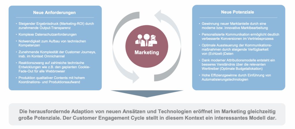 Liste der neuen Anforderungen im Marketing und welche neuen Potenziale sich daraus ergeben