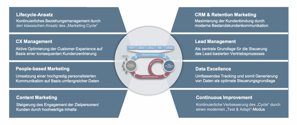 Methodische Bausteine eines Customer Engagement Cycle