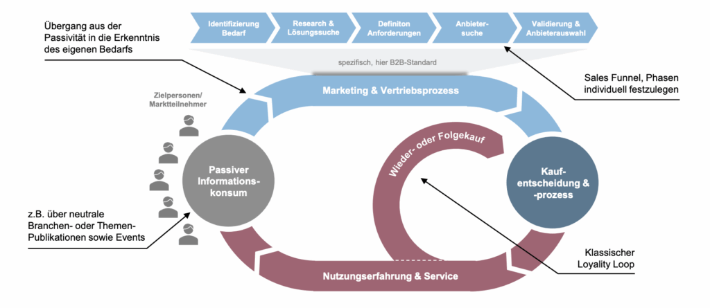 Schematische Darstellung des Customer Engagement Cycle