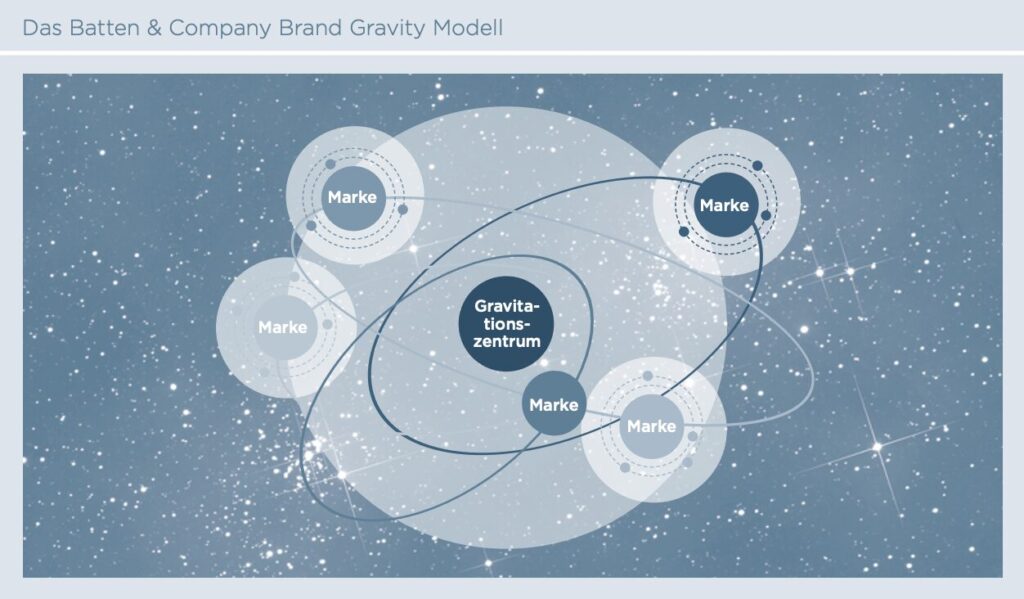 Das Batten & Company Brand Gravity Modell