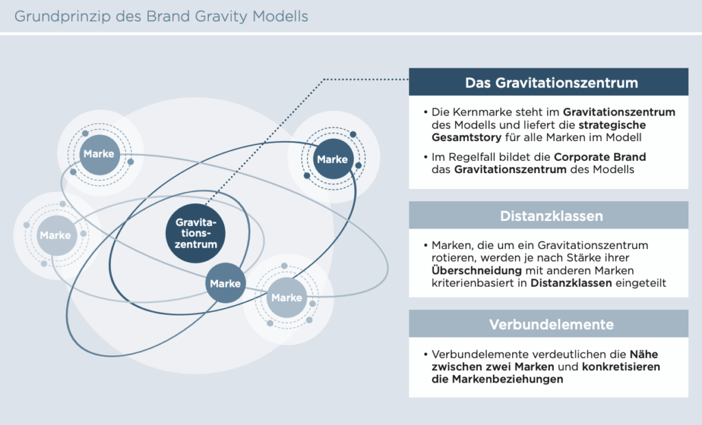 Grundprinzip des Brand Gravity Modells