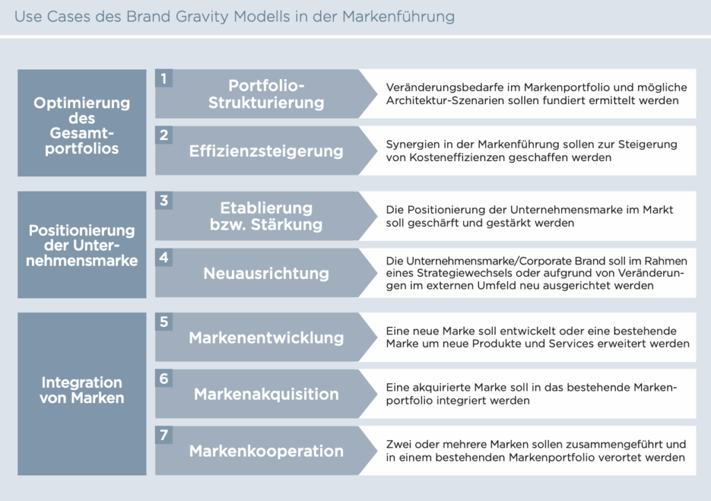 Use Cases des Brand Gravity Modells in der Markenführung