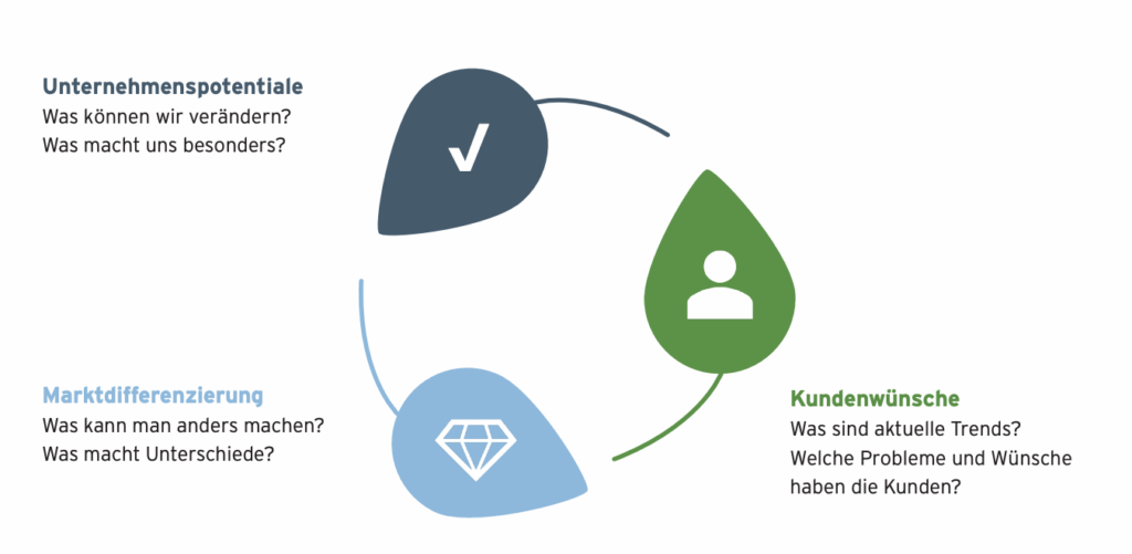 Darstellung des Zusammenspiels aus Unternehmenspotentialen, Kundenwünschen und Marktdifferenzierung