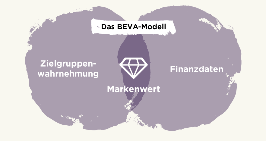 Das BEVA Modell als Grafik
