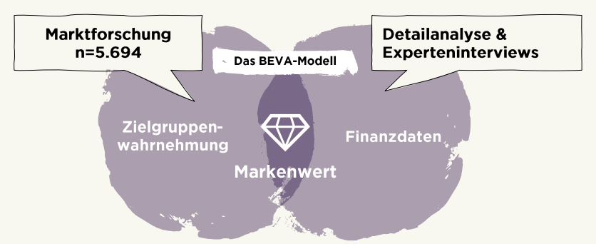 Grafik des BEVA-Modells