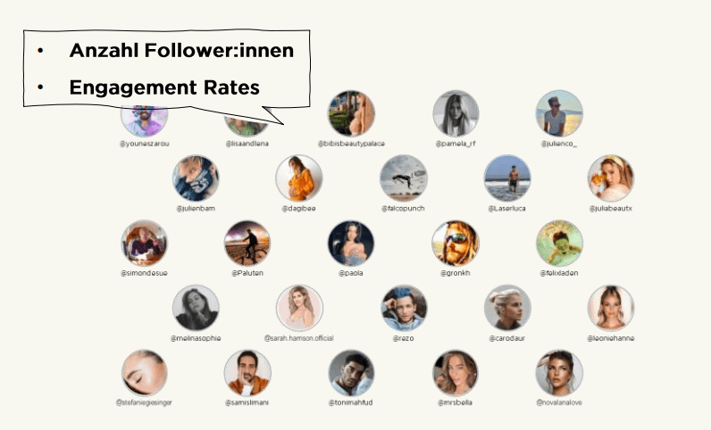 Kleine Fotos erfolgreicher Influencer mit einer Sprechblase, in der: "Anzahl Follower:innen" und "Engagement Rates" steht