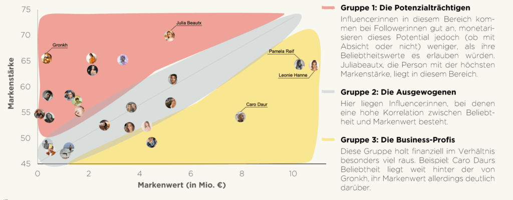 Graph, der die Unterschiede der Top 25 in Bezug auf Markenstärke und Markenwert zeigt. 