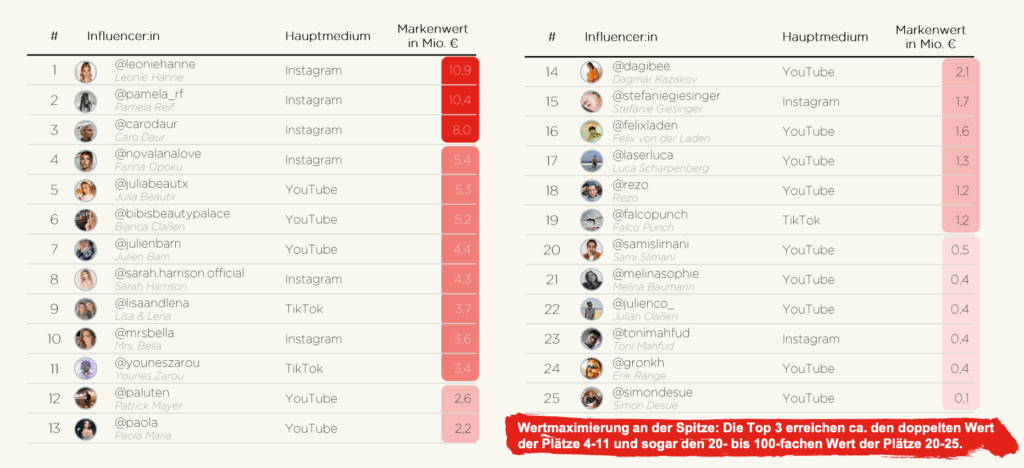 Top 25-Ranking Deutschlands wertvollster Influencer:innen