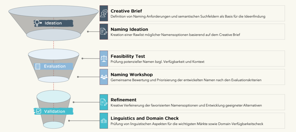 Grafik zum dreistufigen Prozess zum Markennamen