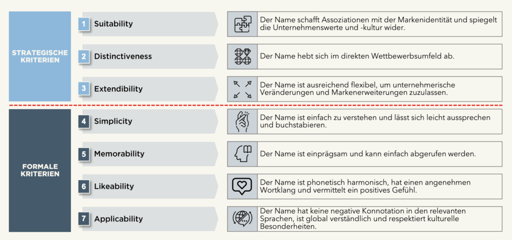 Evaluationskriterien für die Auswahl eines guten Markennamens