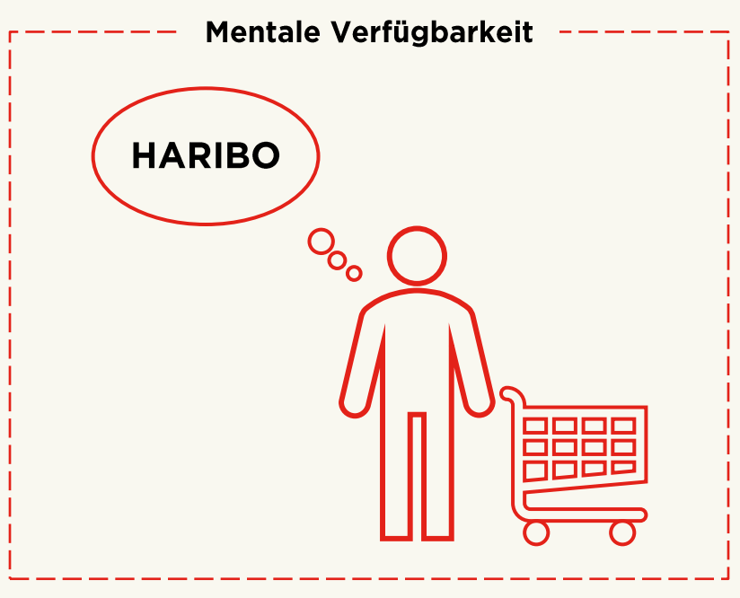 Mentale Verfügungbarkeit am Beispiel Haribo
