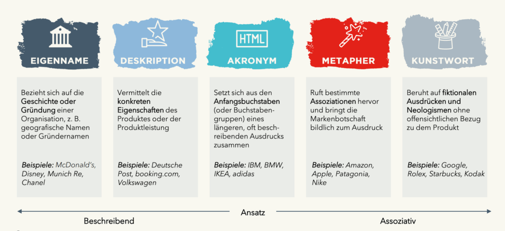 Darstellung unterschiedlicher Namenstypen für Marken