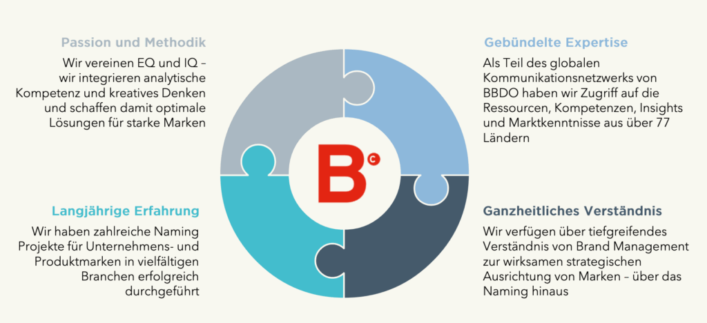 Gründe, warum Batten & Company der ideale Partner fürs Brand Naming ist