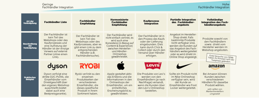 Einbettung des Handelspartners in die eigenen Sales-Kanäle