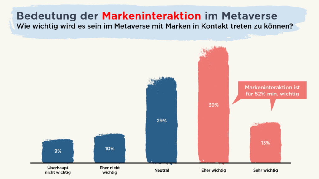 Bedeutung der Markeninteraktion im Metaverse