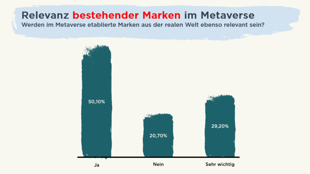 Relevanz bestehender Marken im Metaverse