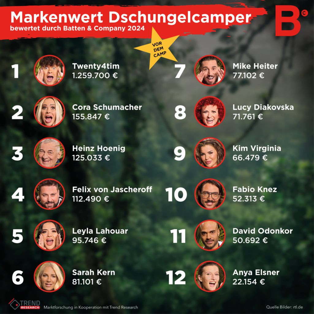 Marken im Dschungel  Markenwert der Dschungelcamper 2024