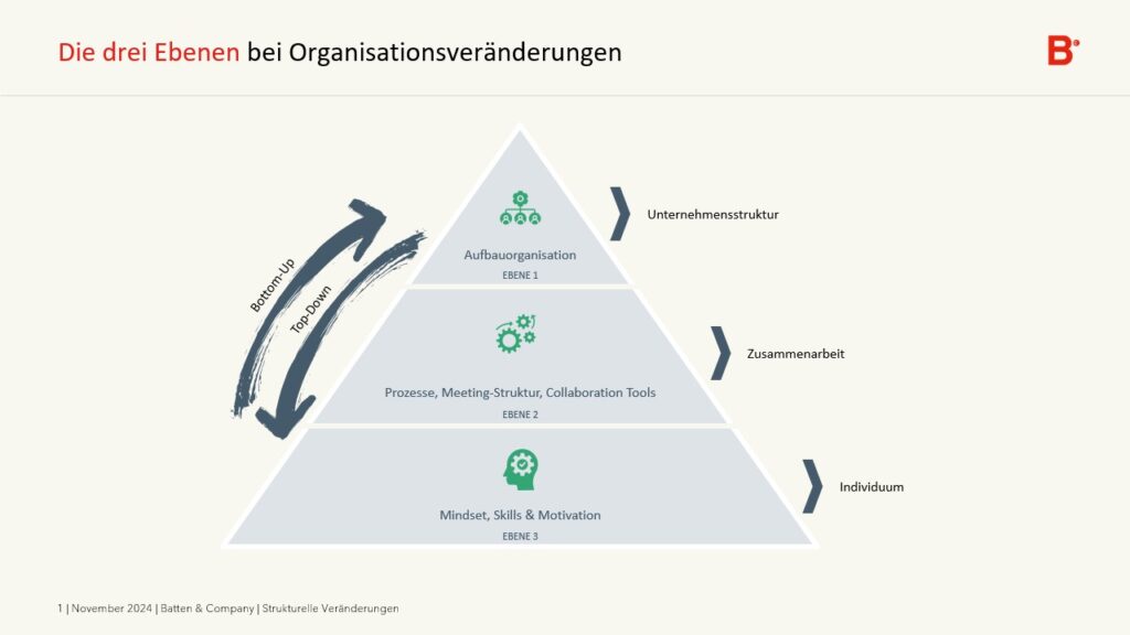 Abbildung 1: Die drei Ebenen bei Organisationsveränderungen