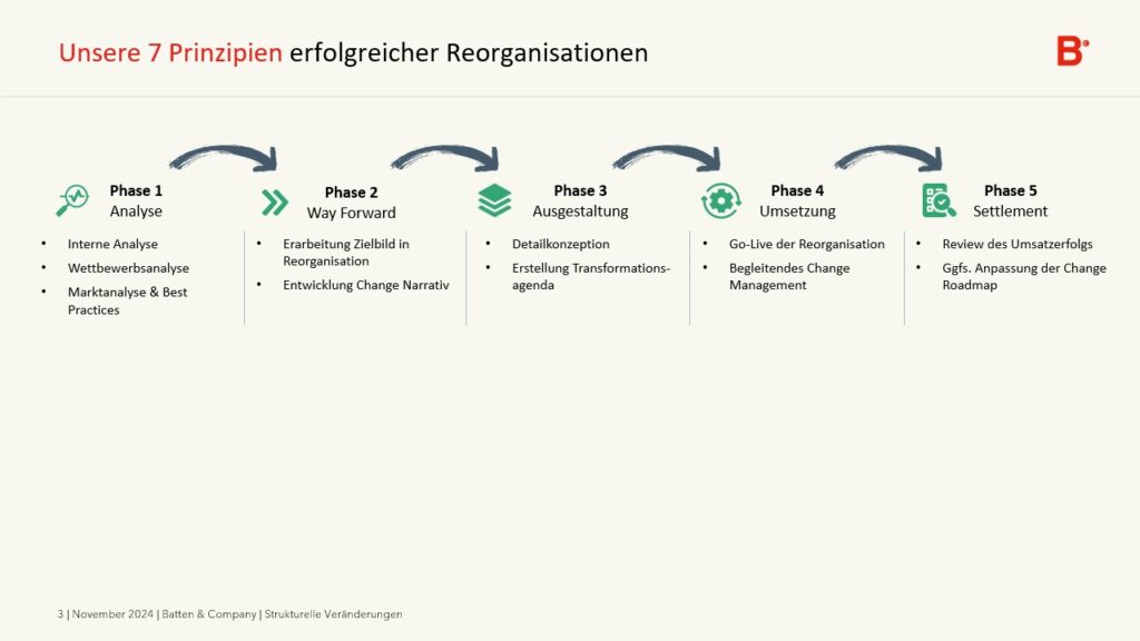 Abb. 3: Vorgehen für erfolgreiche Reorganisationen