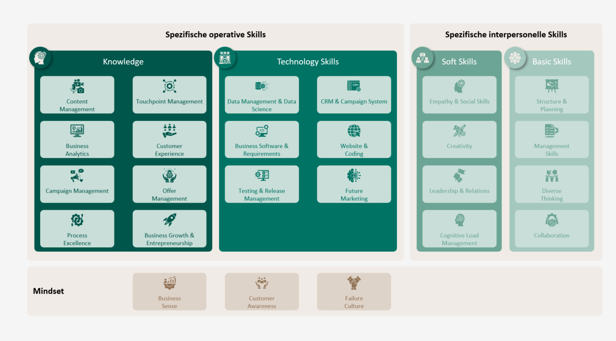 Übersicht zentraler Marketing-Skills aus Fachkompetenz, Technologie, Soft Skills und Mindset