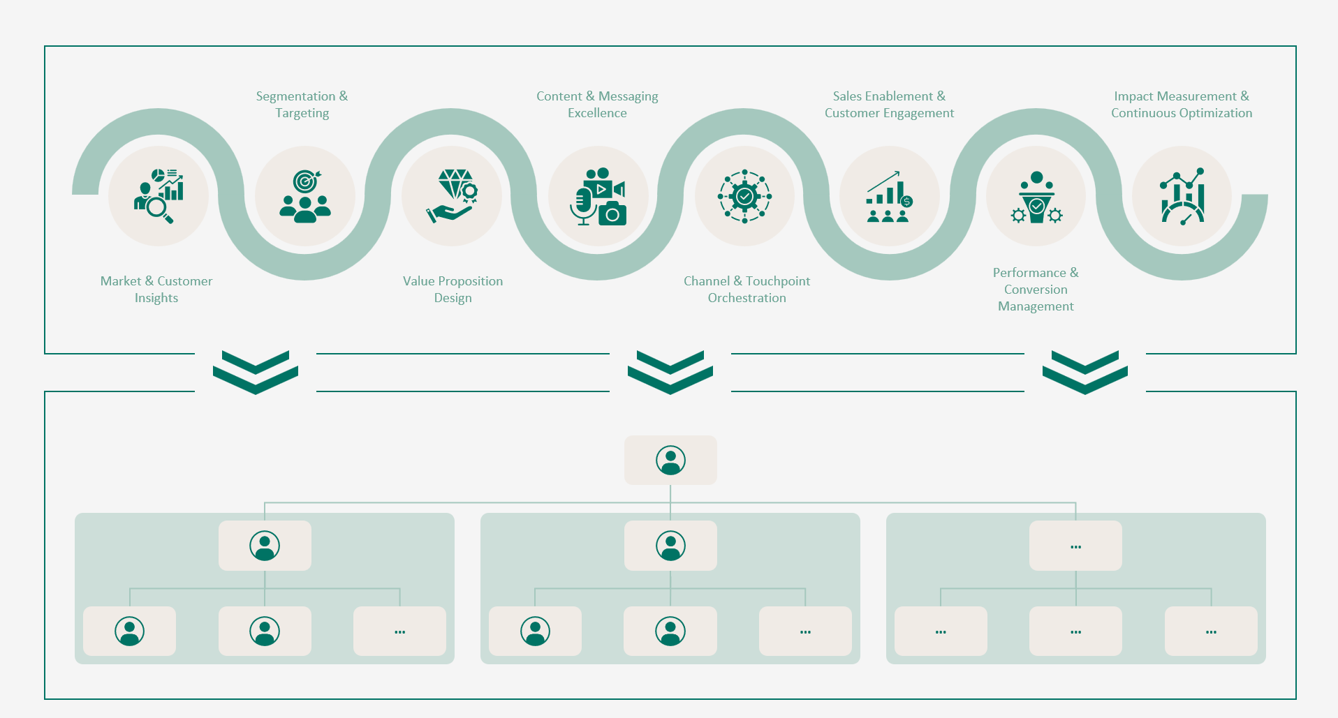 Ganzheitliches Modell zur Gestaltung einer leistungsfähigen Marketingorganisation