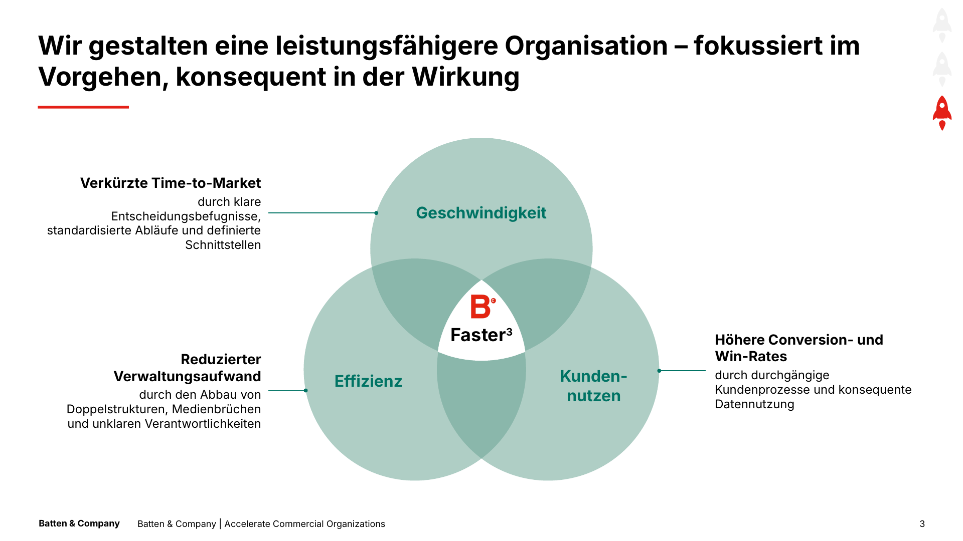 FASTER3 verbindet Geschwindigkeit, Effizienz und Kundennutzen