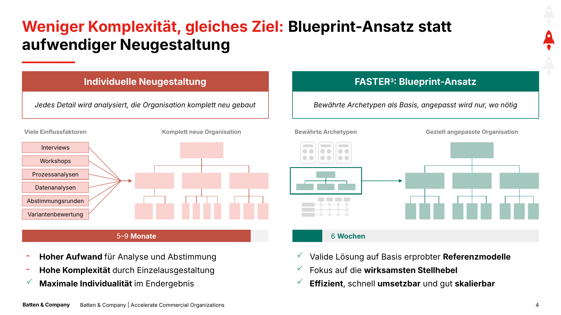 Vergleich: individuelle Neugestaltung in 5 bis 9 Monaten und FASTER3-Blueprint-Ansatz in 6 Wochen