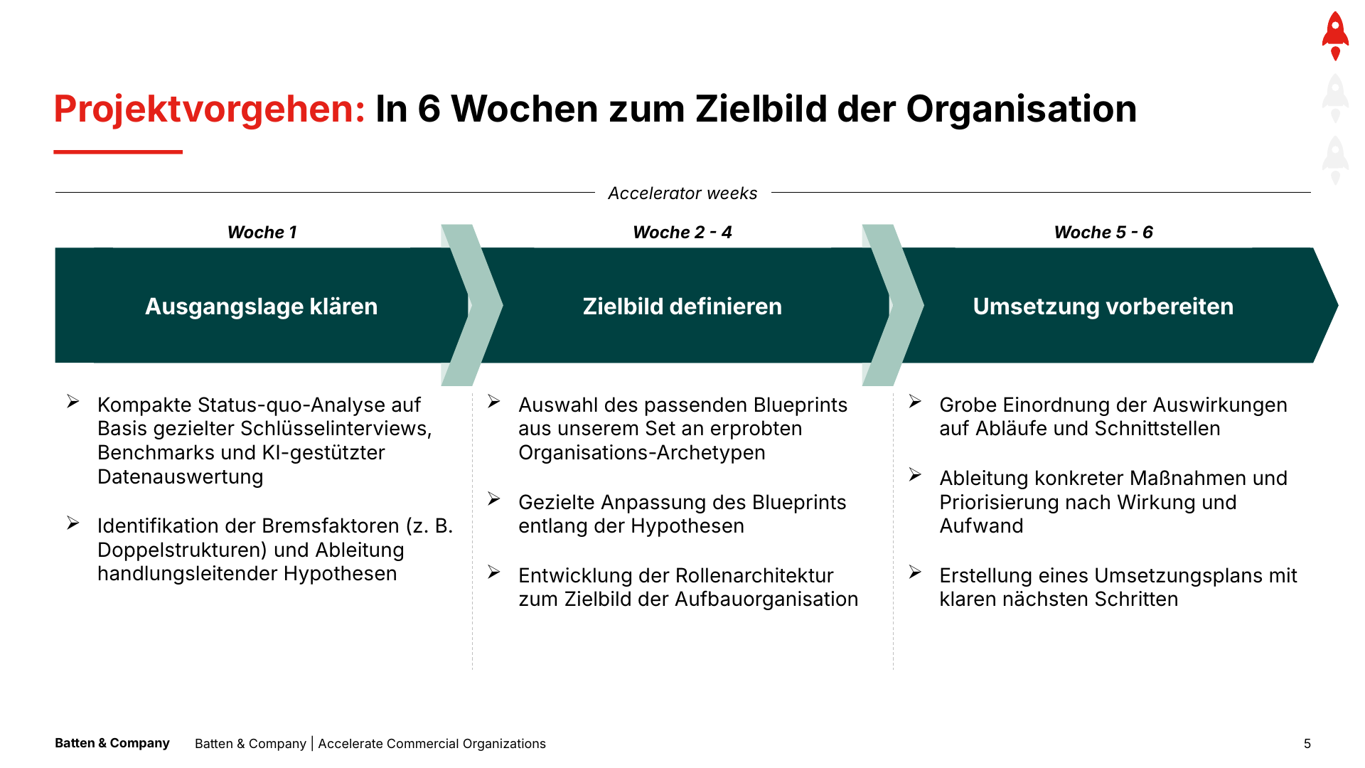 Projektvorgehen in 6 Wochen: Ausgangslage klären, Zielbild definieren und Umsetzung vorbereiten